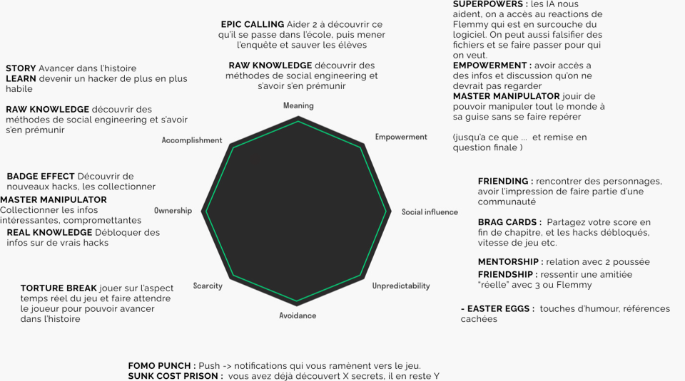 "Octalysis" du concept du jeu Hackback, réalisée par Endi Pons.