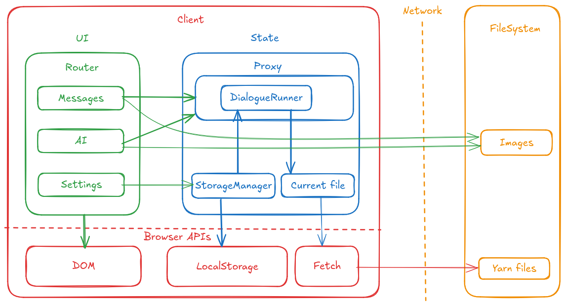Architecture de l'application de fiction interactive.